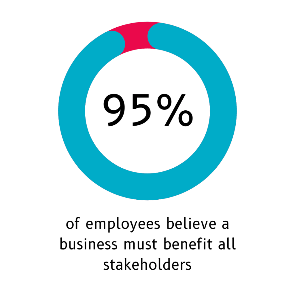 95% of employees see a customer-centric benefit for all stakeholders.